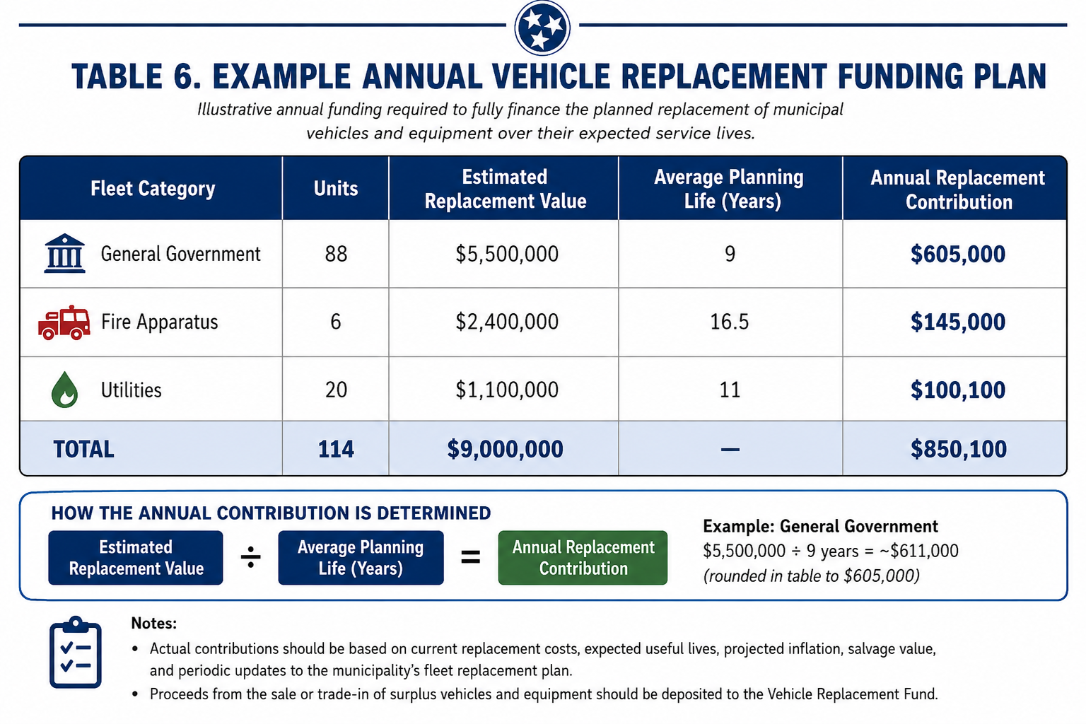 Annual Vehicle Replacement Fund Table
