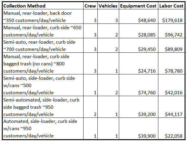 Collection Method Costs